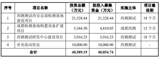 >破发股西测测试3股东违规减持 陕西证监局深交所发函