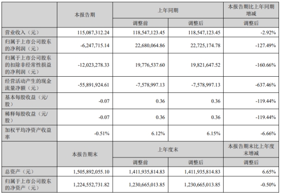 破发股西测测试3股东违规减持 陕西证监局深交所发函