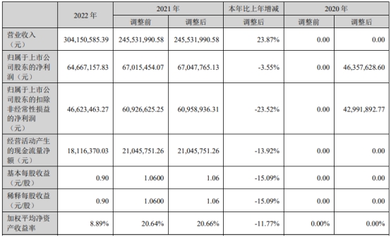 破发股西测测试3股东违规减持 陕西证监局深交所发函