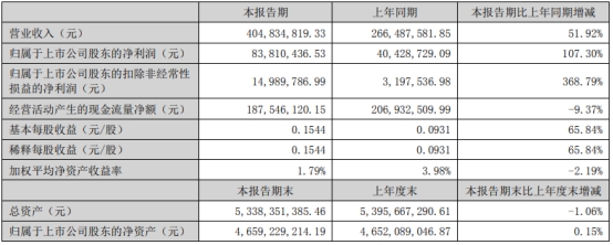 华大九天被上海建元减持718万股 去年上市募35.5亿元