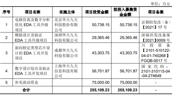 华大九天被上海建元减持718万股 去年上市募35.5亿元