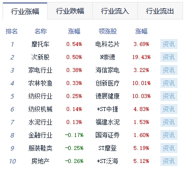 >收评：缩量调整继续沪指跌0.52% 养殖业板块涨幅靠前