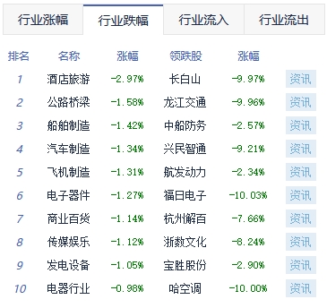 收评：缩量调整继续沪指跌0.52% 养殖业板块涨幅靠前