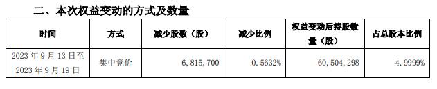 >皇庭国际股东钟革减持682万股 持股比例低于5%