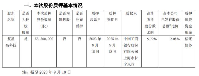 复星医药：控股股东复星高科技新增质押5550万股