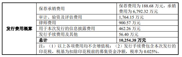 中研股份超募3.45亿首日涨7% 业绩升去年净现比0.22