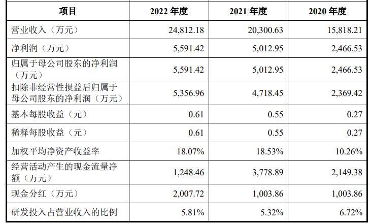 中研股份超募3.45亿首日涨7% 业绩升去年净现比0.22