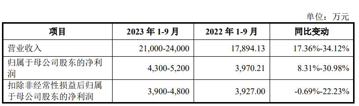 中研股份超募3.45亿首日涨7% 业绩升去年净现比0.22