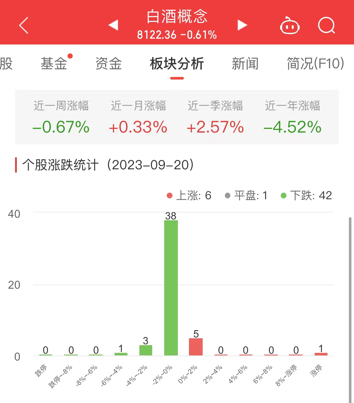 >白酒概念板块跌0.61% ST通葡涨5.02%居首