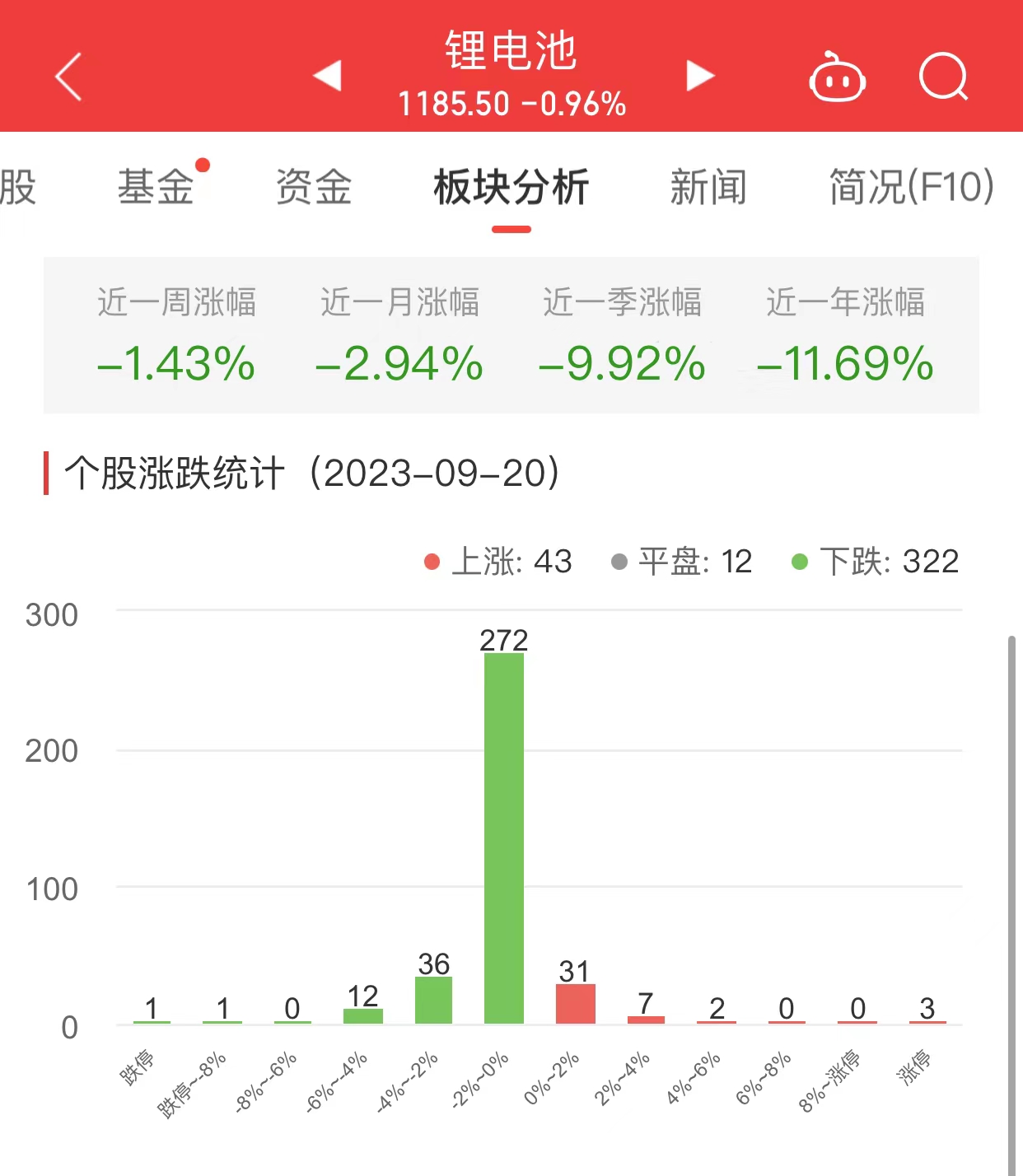 >锂电池板块跌0.96% 大富科技涨5.21%居首