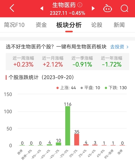 >生物医药板块跌0.45% 金凯生科涨8.32%居首