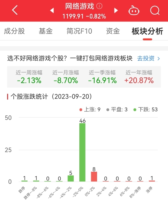 >网络游戏板块跌0.82% ST八菱涨4.96%居首