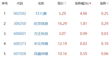 网络游戏板块跌0.82% ST八菱涨4.96%居首