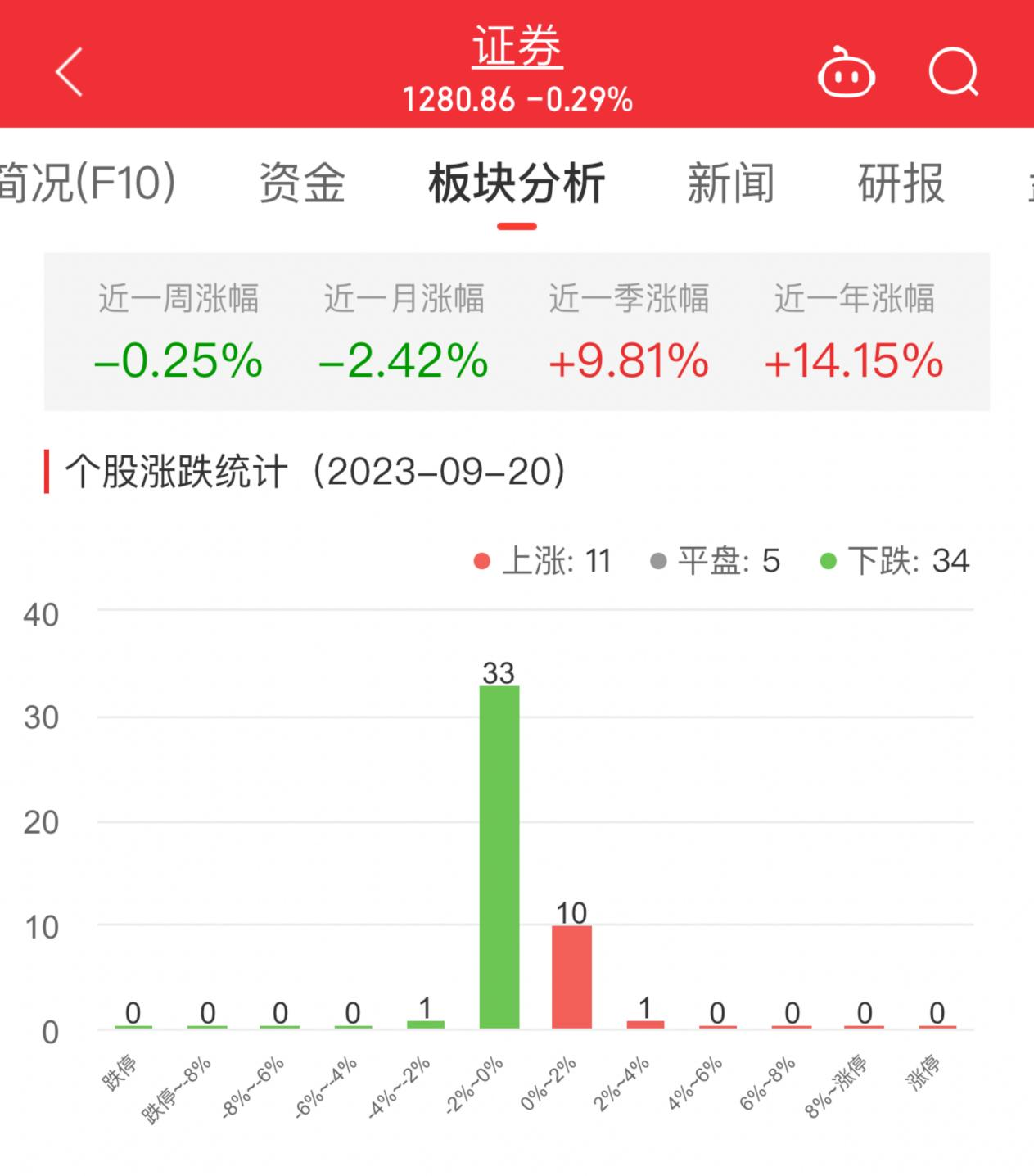 >证券板块跌0.29% 首创证券涨2.65%居首