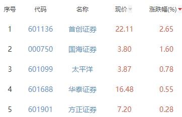 证券板块跌0.29% 首创证券涨2.65%居首