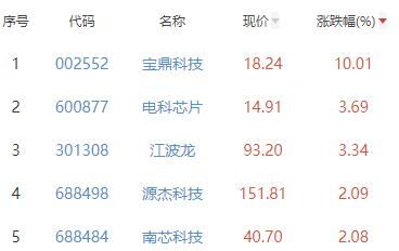 半导体板块跌1.37% 宝鼎科技涨10.01%居首