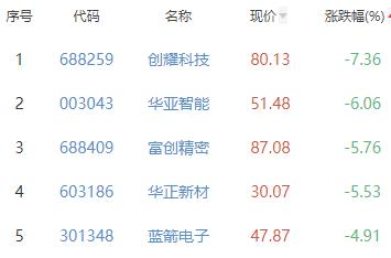 半导体板块跌1.37% 宝鼎科技涨10.01%居首