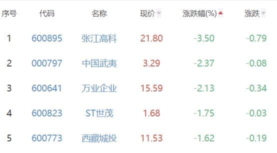 房地产开发板块涨0.15% *ST泛海涨5.12%居首