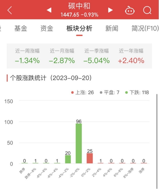 >碳中和板块跌0.93% 荣联科技涨3.45%居首