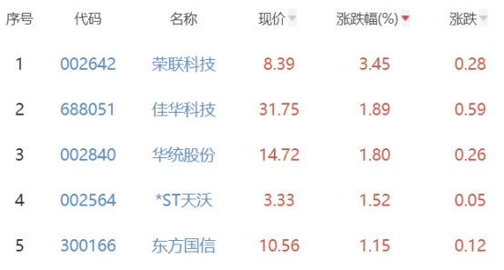 碳中和板块跌0.93% 荣联科技涨3.45%居首