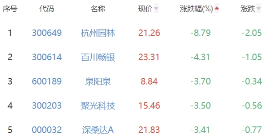 碳中和板块跌0.93% 荣联科技涨3.45%居首