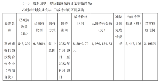 >锦好医疗实控人之一致行动人近2个月减持54.5万股