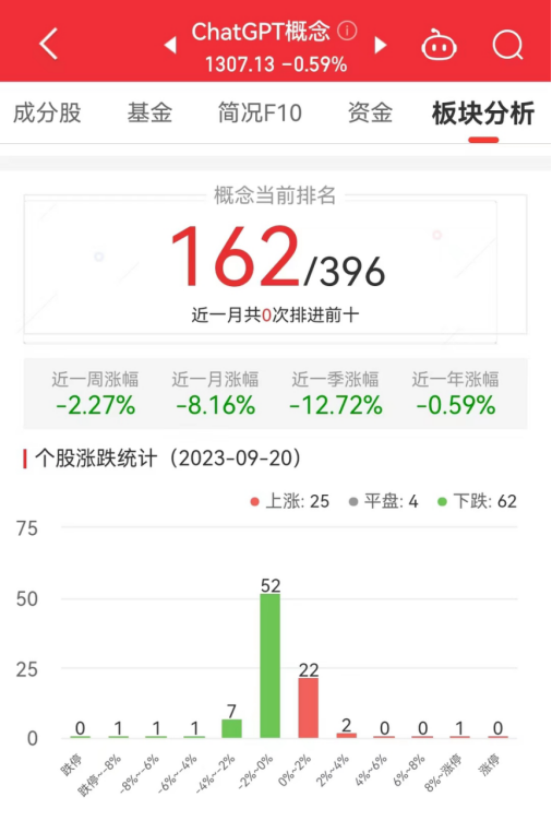 >ChatGPT概念板块跌0.59% 神思电子涨9.35%居首