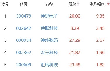 ChatGPT概念板块跌0.59% 神思电子涨9.35%居首