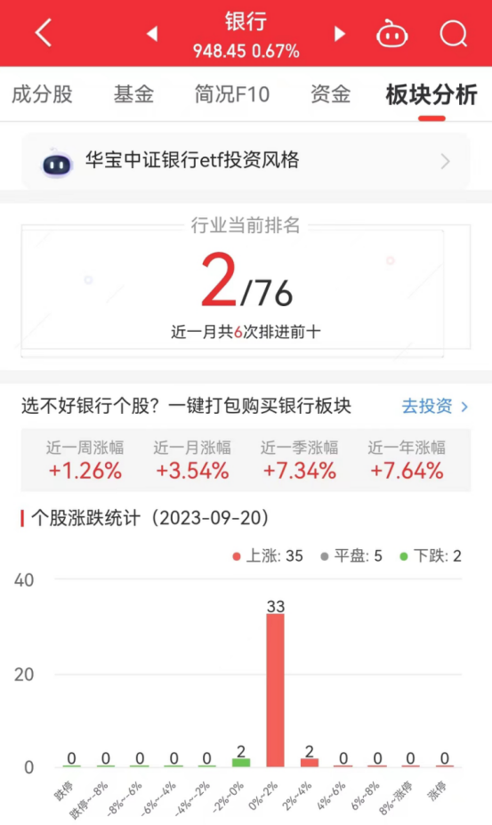 >银行板块涨0.67% 兰州银行涨2.69%居首