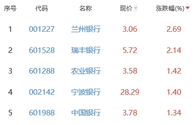 银行板块涨0.67% 兰州银行涨2.69%居首