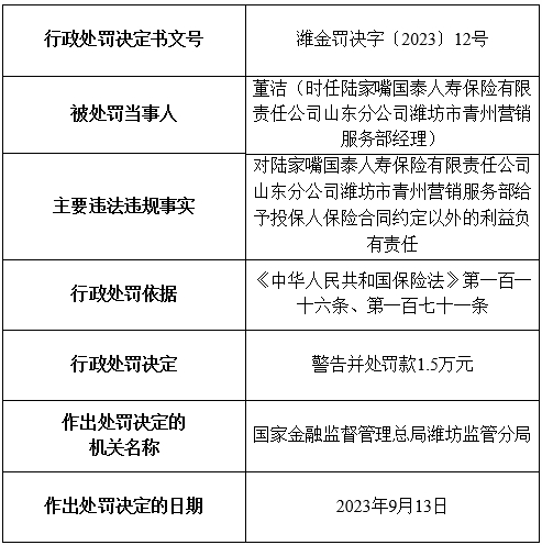 陆家嘴国泰人寿潍坊被罚 给予投保人合同约定外利益