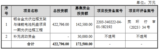 >永臻股份业绩升现金流3年半负 界面：多次增资存蹊跷