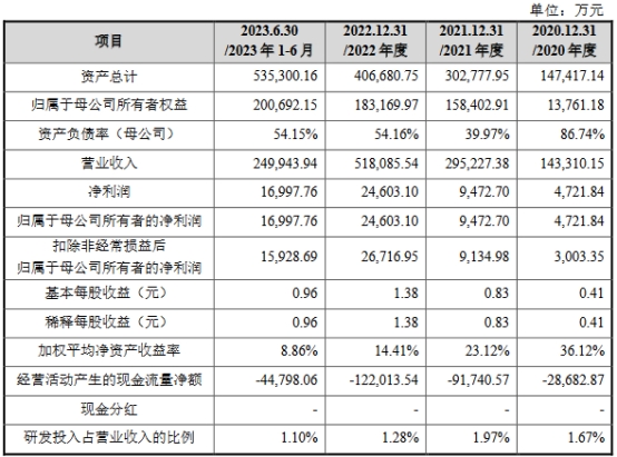 永臻股份业绩升现金流3年半负 界面：多次增资存蹊跷