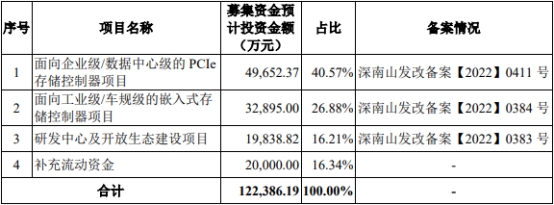 得一微持续亏损无实控人 经济参考报：恐陷