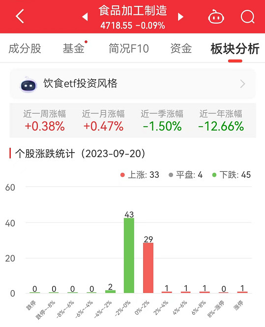 >食品加工制造板块跌0.09% 西部牧业涨6.44%居首