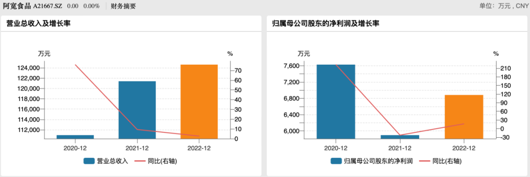 红油面皮留不住消费者，麻六记代工厂阿宽食品冲刺IPO