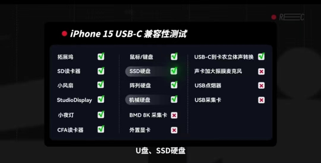 博主iPhone 15 Pro实机C口测评：速度达到10Gbps，但充电效率没有改变