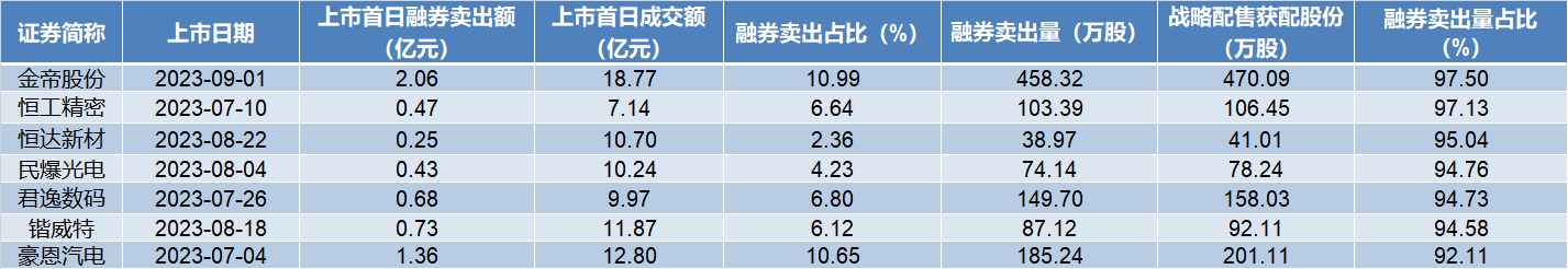 三连板！融资暴增640.49%，谁在打爆融券空头？丨公司研究院