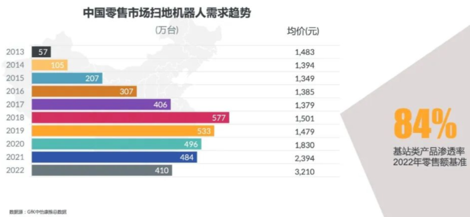 收割中产的扫地机器人，栽了