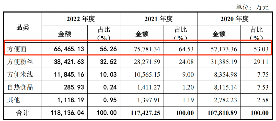 红油面皮留不住消费者，麻六记代工厂阿宽食品冲刺IPO