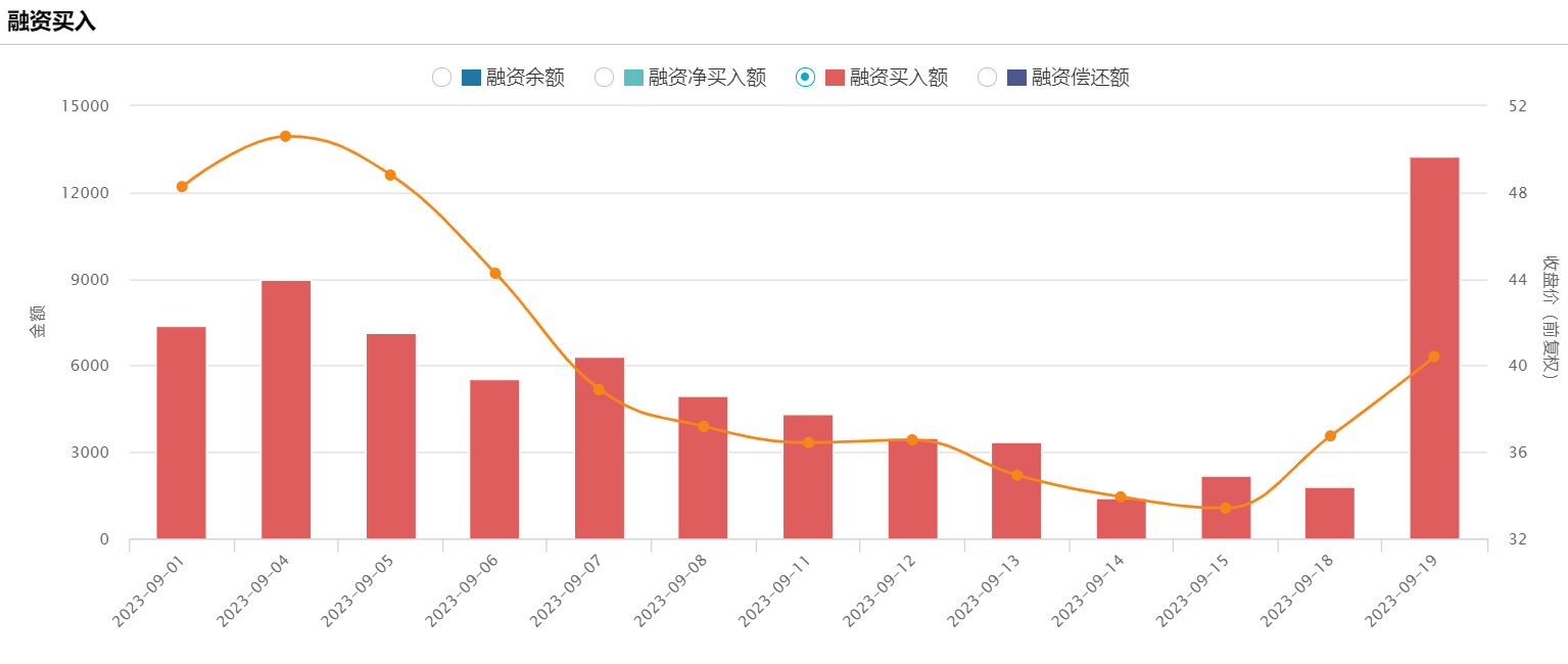 三连板！融资暴增640.49%，谁在打爆融券空头？丨公司研究院