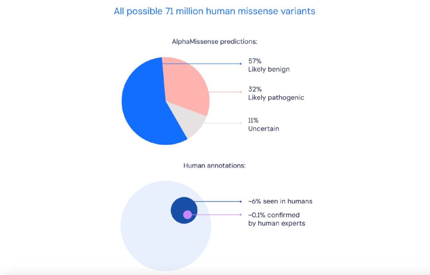 谷歌DeepMind，悄咪咪放了个AI大招