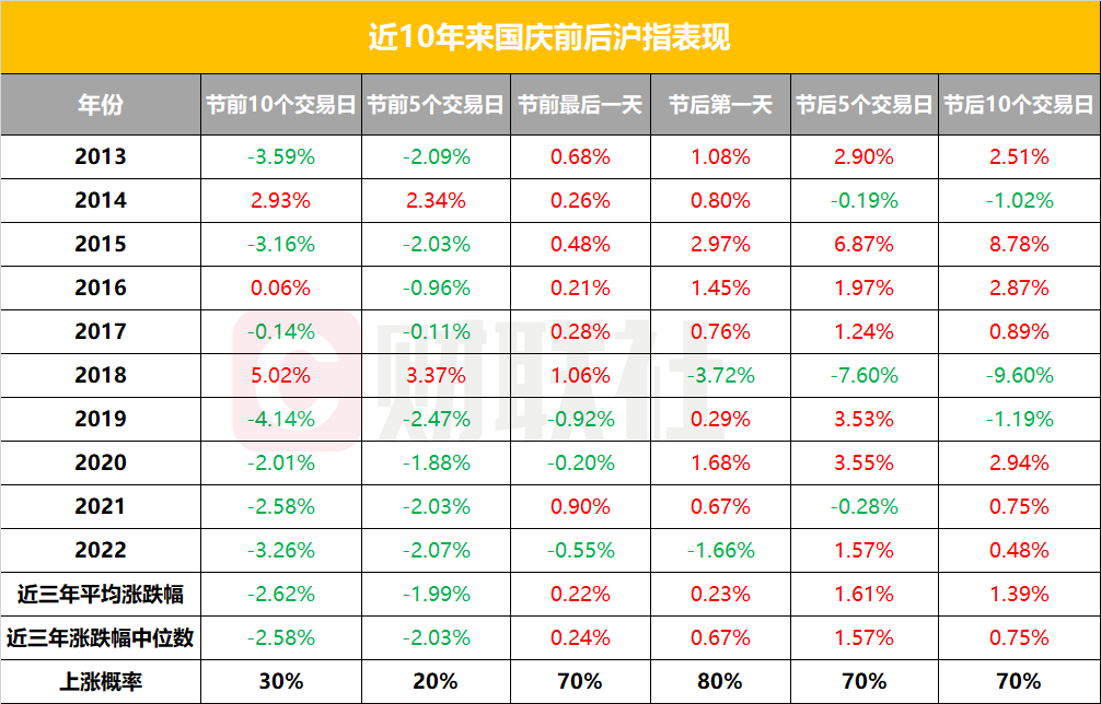 以史为鉴，“超级黄金周”前后A股如何走，持股还是持币？