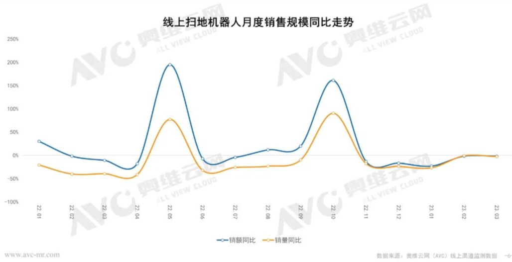 收割中产的扫地机器人，栽了