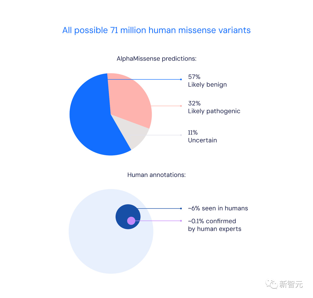 ChatGPT启发，谷歌DeepMind预测7100万基因突变