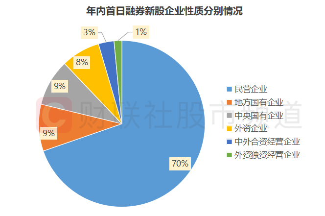 年内首日融券新股梳理：超3成首日即遭高回撤，平均涨幅不及非融券标的