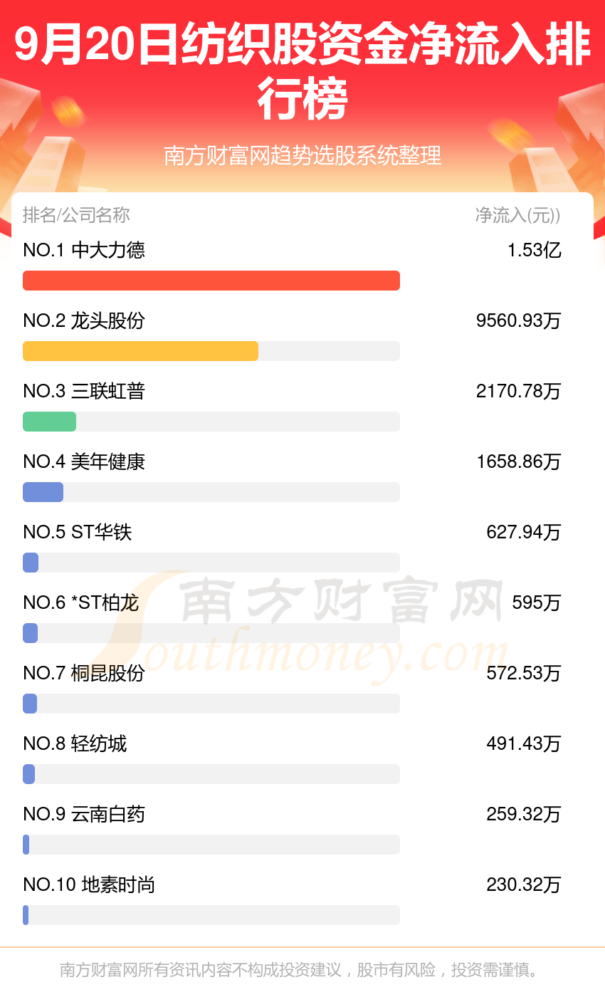 9月20日资金流向排行榜|纺织股