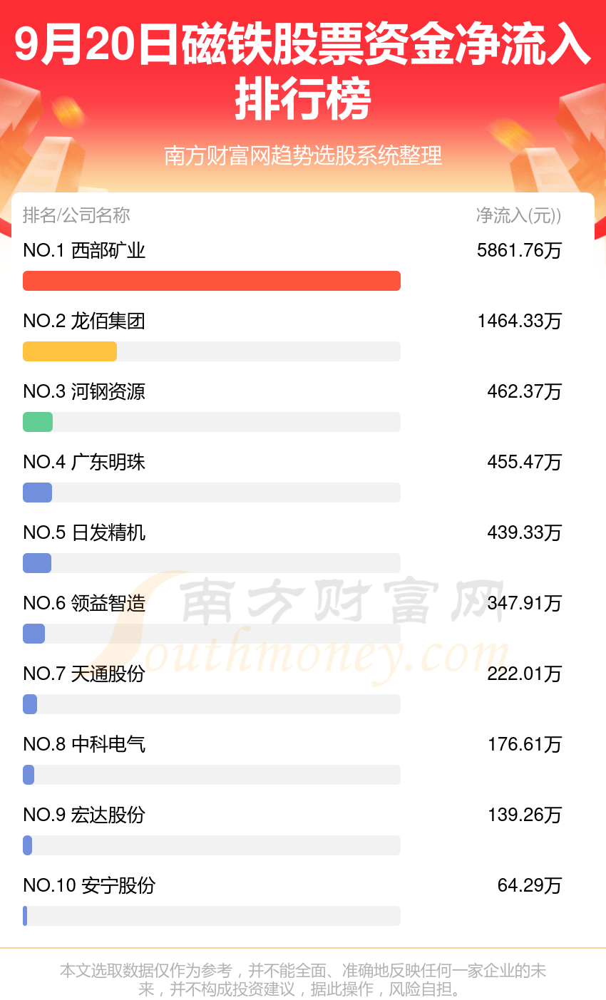 9月20日资金流向统计：磁铁股票资金流向排名