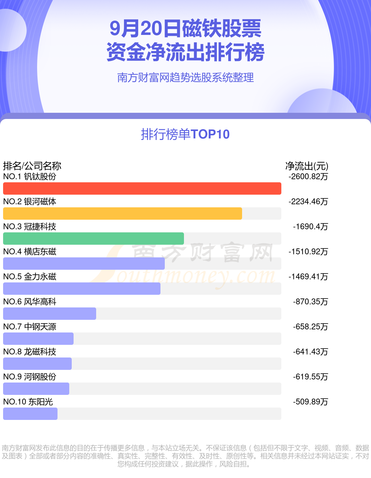 9月20日资金流向统计：磁铁股票资金流向排名