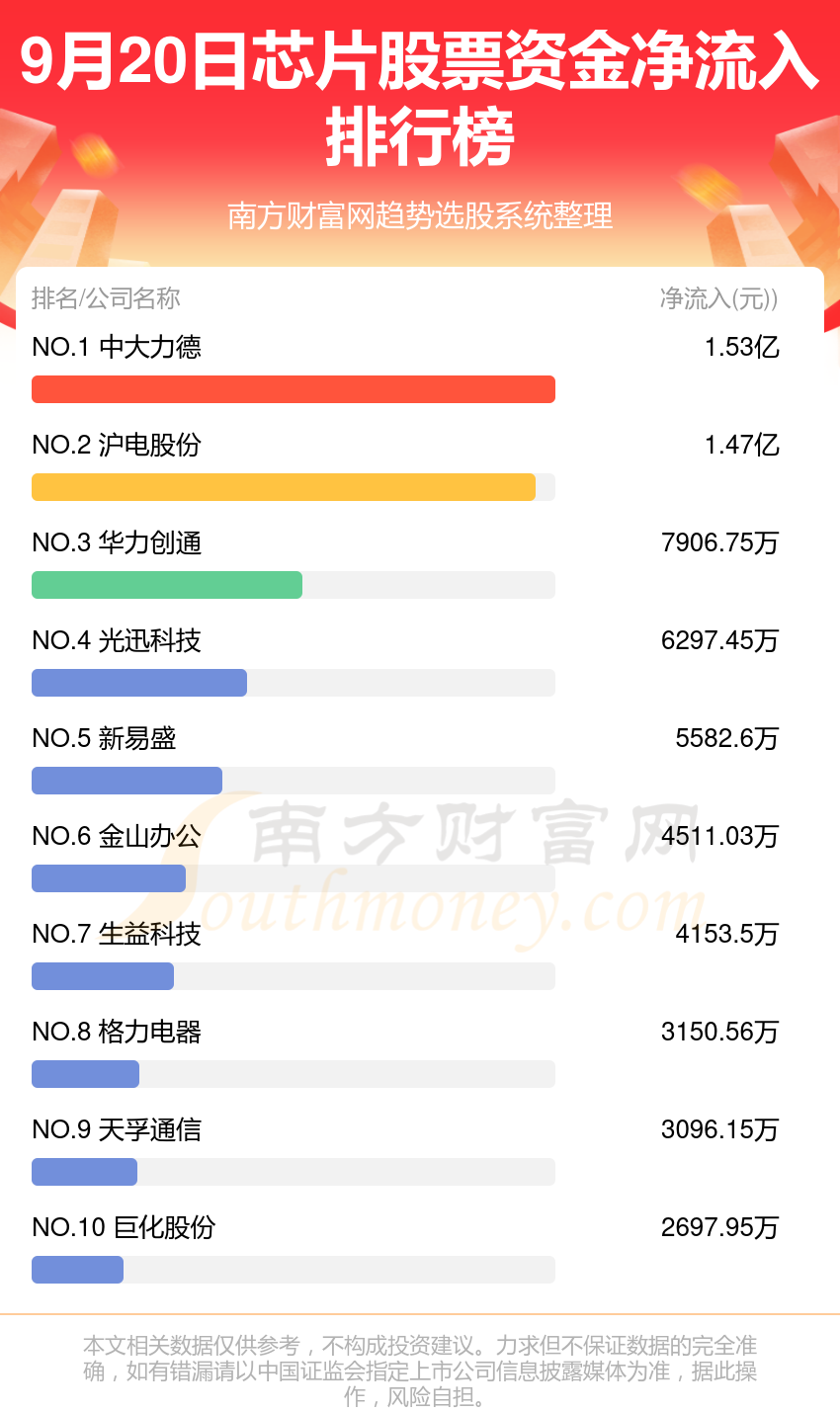 资金流向追踪：9月20日芯片股票资金流向查询